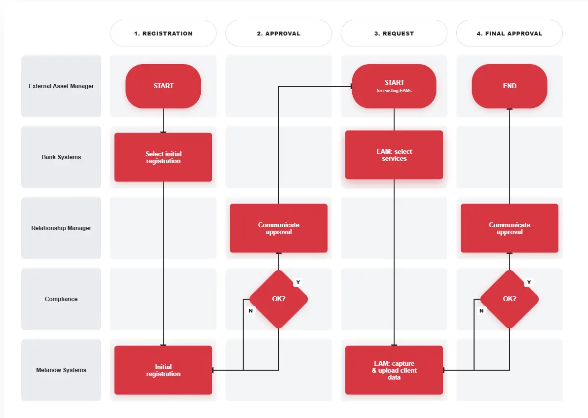 Legal Entity Onboarding Process
