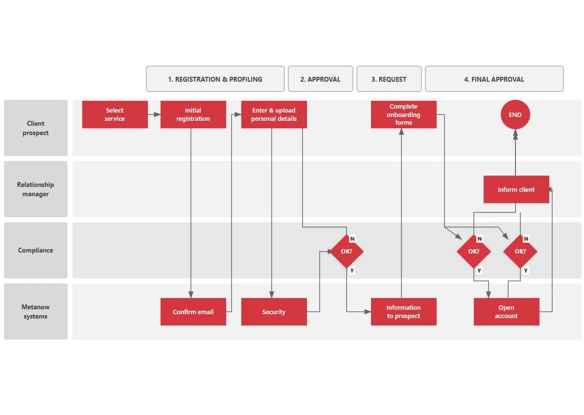 Natural Person Onboarding Process