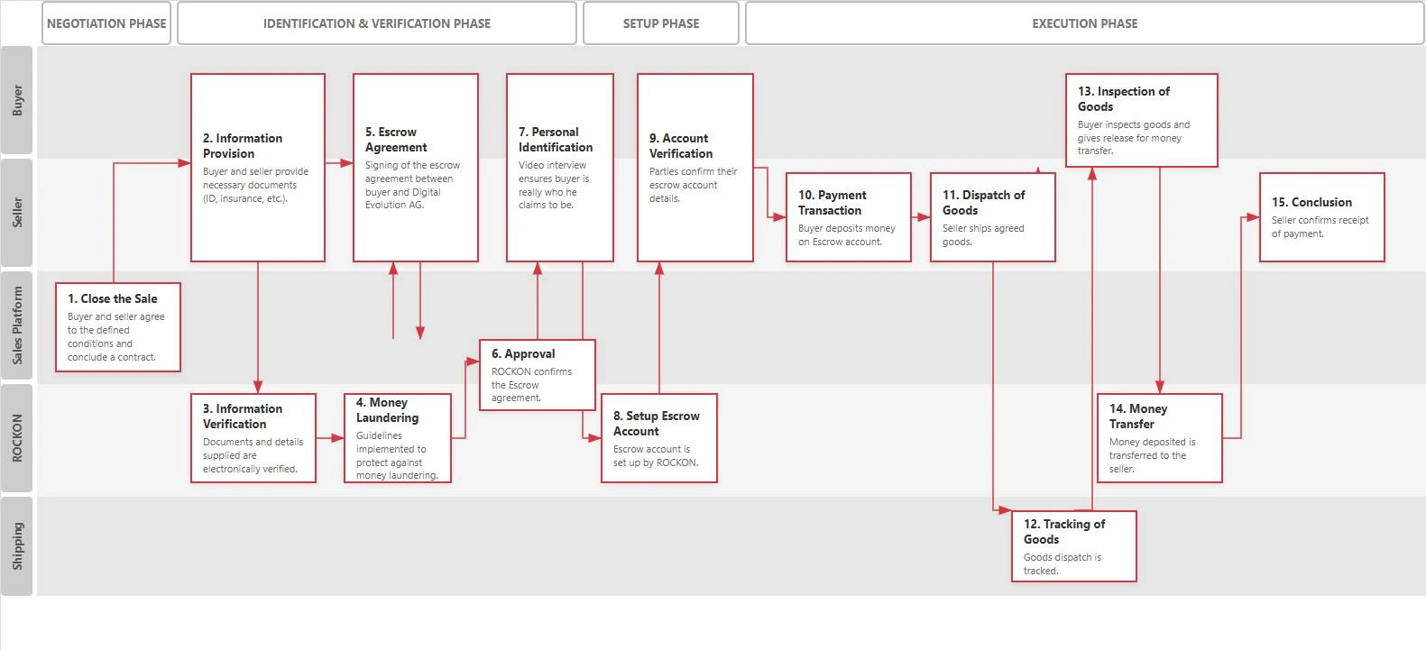 Escrow Macro Process Diagram
