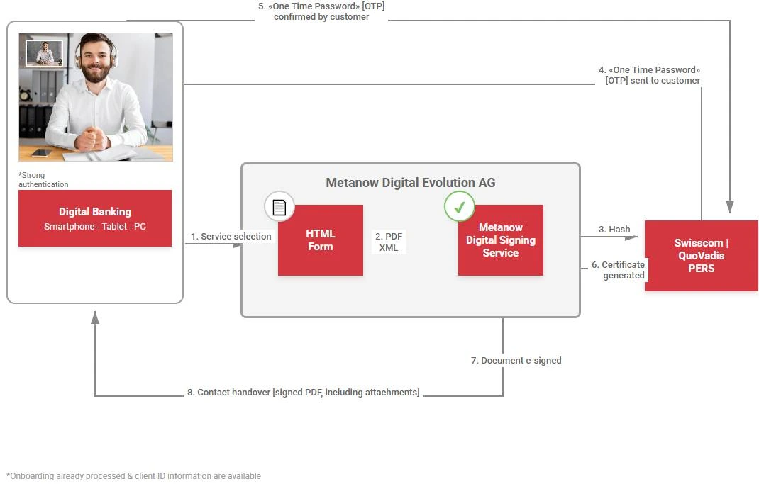 Digital Signature Workflow
