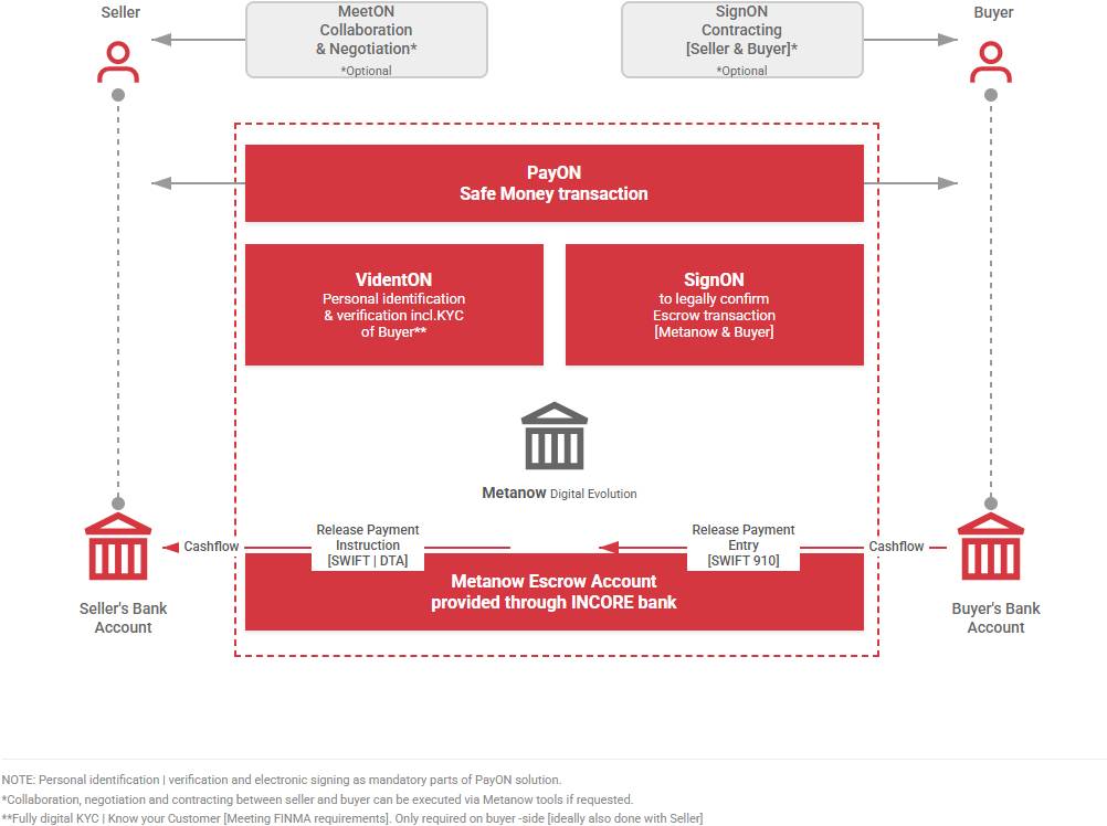 PayON Solution Diagram