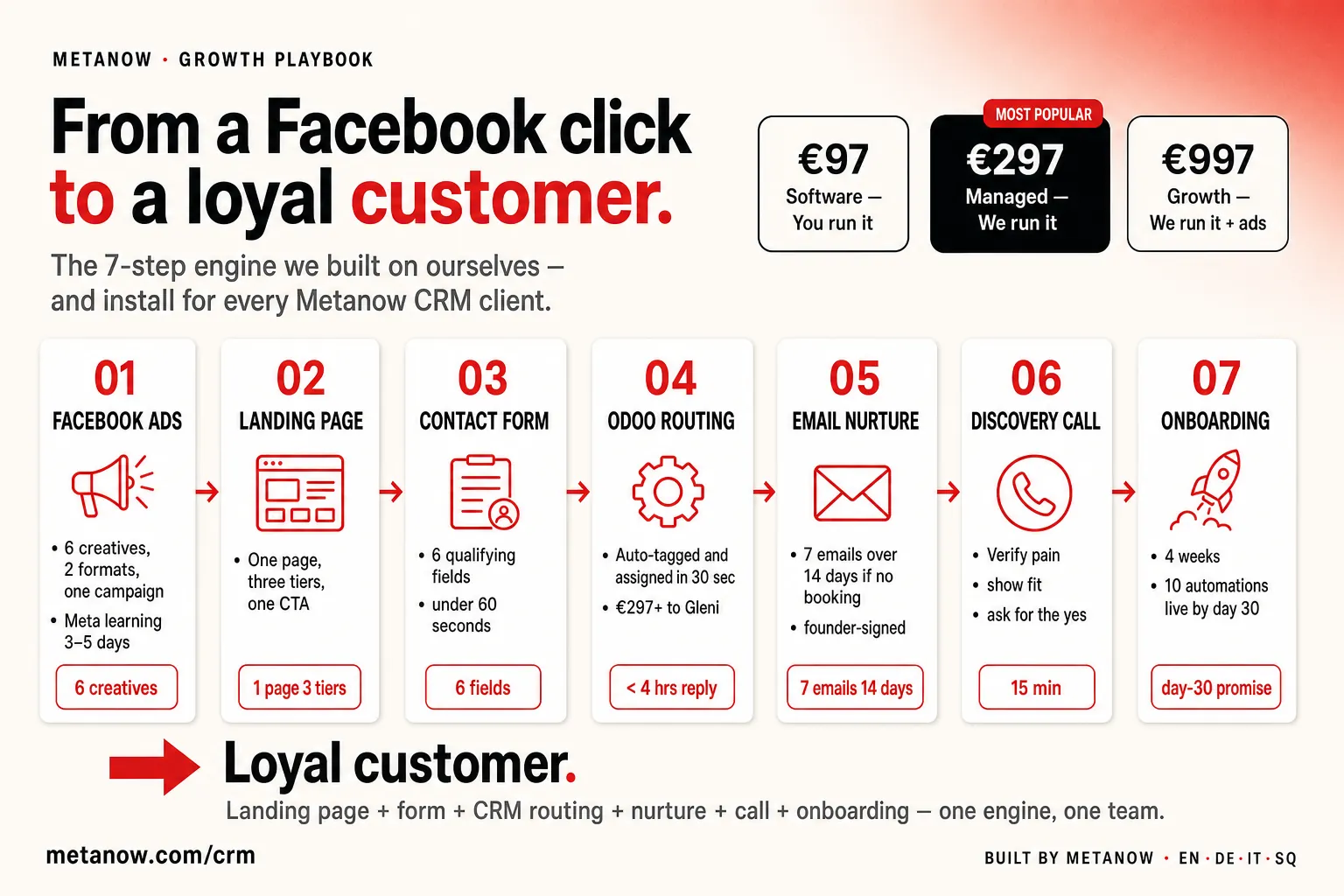 Come trasformiamo un click Facebook in un cliente fedele — il playbook completo di Metanow